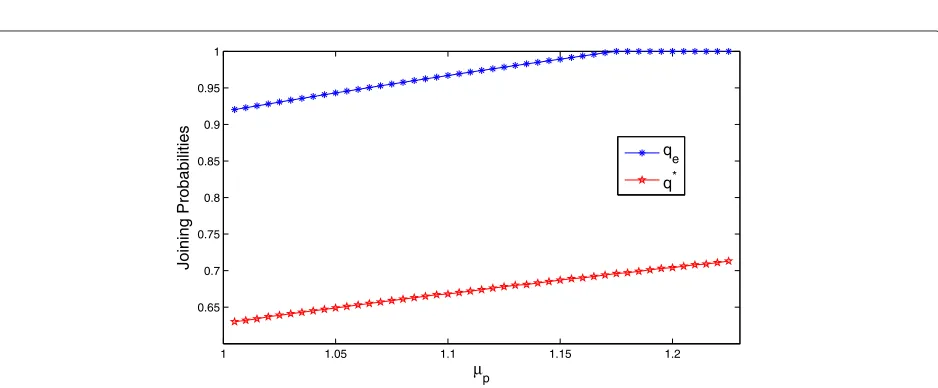 Fig. 4 Equilibrium and social optimization joining probabilities vs.p μs for R = 10, C = 1, λs = 0.4, λp = 0.4, μp = 2, θ = 0.7, pm = 0.001, andf = 0.001
