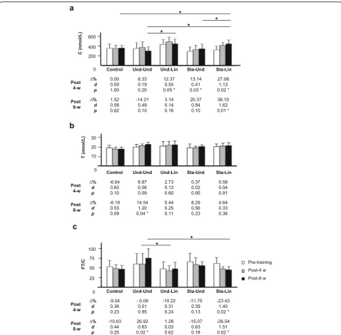 Fig. 7 Effects of distinct aerobic trainings and taper-like periods on markers for muscle catabolism and anabolism in recreational athletes
