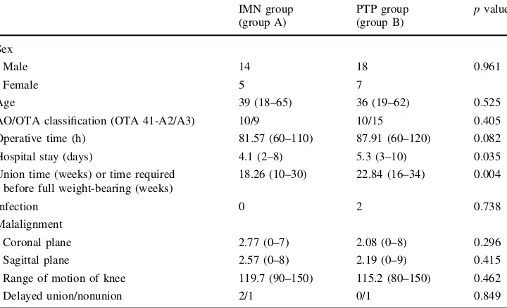 Table 1 Comparison of thedemographic and postoperativedata for both groups