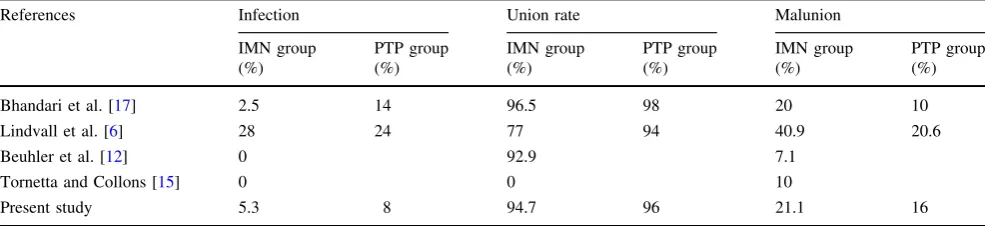 Table 2 Comparison of data obtained in the present work with data presented in the literature