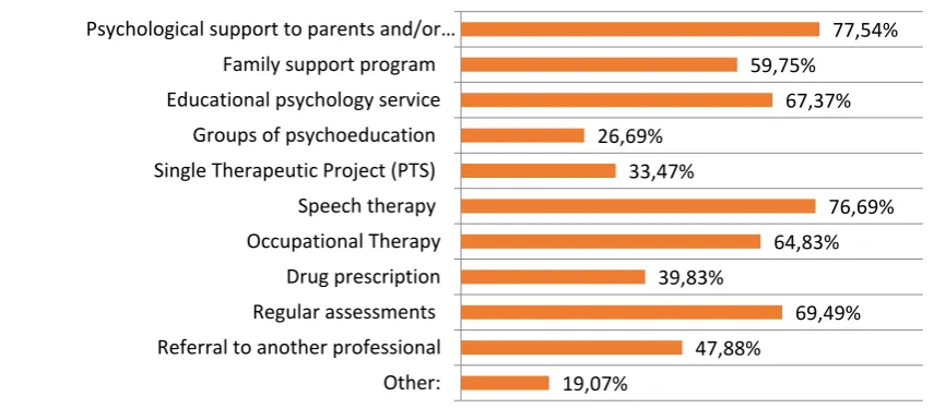 Figure 8. Answers to question 10 (Q10): Which interventions are recommended after diagnosis? 