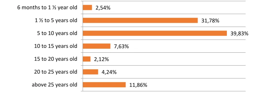 Figure 1. Answers to question 1a (Q1a) about the age of the population with which professionals work the most