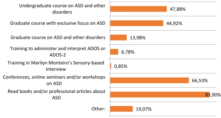 Figure 2. Answers to question 11 (Q11): What training have you had in diagnosing ASD? 