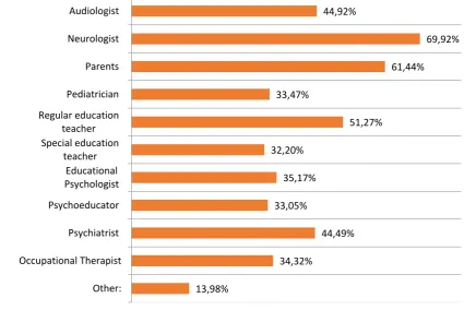 Figure 5. Answers to Question 7 (Q7): Which of the following constitute your diagnostic team when assessing for ASD? 