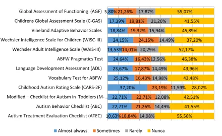 Figure 7. Answers to question 9 (Q9): How often do you (or your team members) utilize the following instruments or measures in your evaluation for ASD? 