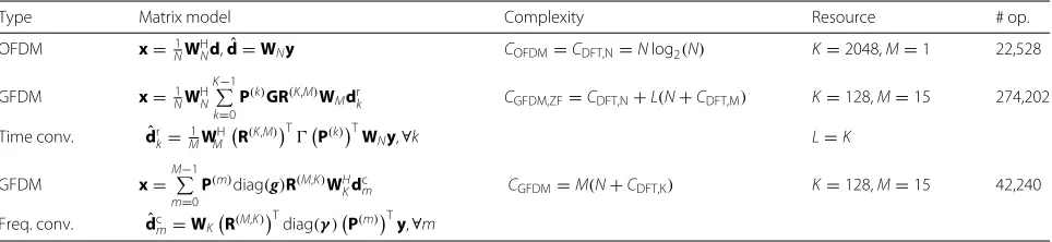 Fig. 3 OOB, PAPR and complexity analysis for precoded GFDM. FT/FF: M = 16, Mon = 15, K = 128, Kon = 75, TT/TF: K = 1, M = 1200, OFDM:N = 2048, Non = 1200
