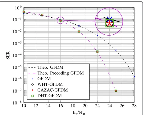 Fig. 4 Symbol error rate of GFDM with and without precoding overthe frequency selective channel presented in Table 3