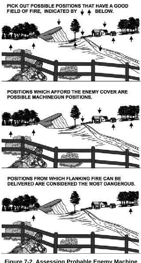 Figure 7-2. Assessing Probable Enemy Machine Gun Positions.