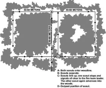 Figure 7-4. Searching Edge of a Woodline (Dense Underbrush/Poor Visibility).