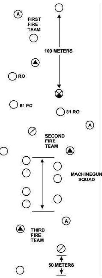 Figure 11-1. Squad Patrol with Attached Mortar Forward Observer Team and Machine Gun Squad.