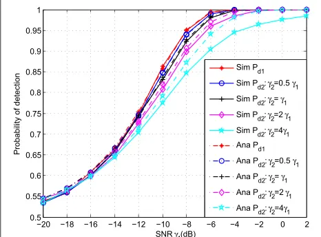 Fig. 13, Pe and Pˆe are always very close if n = 0.25. Inorder to obtain a better detection based on BER estima-tion, we select n = 0.5, 1, 2 by transmitting power control