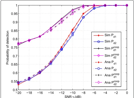 Fig. 15 using theoretical analysis from Eq. (35), Eq. (36),and practical simulation. They are to be compared withis obvious that the performance of detection is improvedusing cooperative spectrum sensing between TSU andRSU, especially when the SNR is low