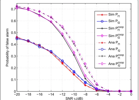 Fig. 17 The utilization of spectrum η vs. SNR γ1 when periodical andsimultaneous spectrum sensing are implemented
