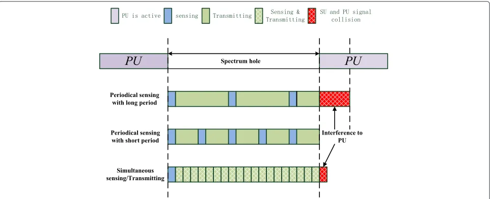 Fig. 2 Hidden node case I. The TSU is outside the transmitting range of PU while RSU is in the transmission range of PU