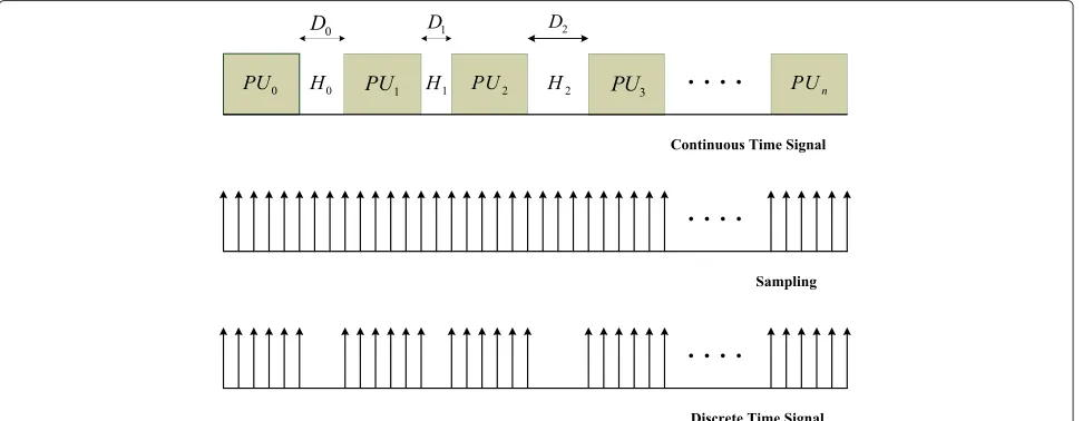 Fig. 6 Received signal sampling at SU. The received continuous signal is sampled to form a discrete time signal at TSU