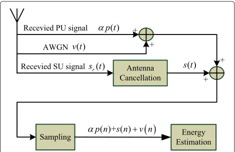 Fig. 7 The duplex SU detector which applies antenna cancellationtechnique