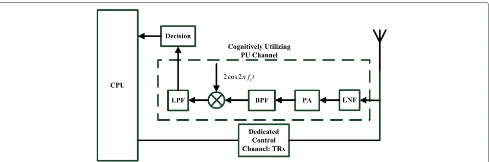 Fig. 10 The proposed architecture of RSU. RSU contains three functions: signal receiving from TSU through the PU channel, data sequencereceiving from a dedicated channel and the transmission of the detection result through a dedicated channel