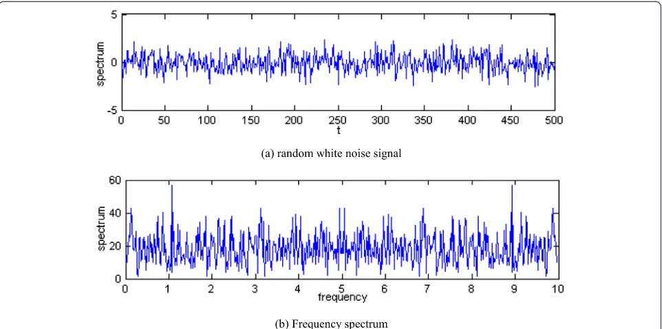 Fig. 4 Random white noise and frequency spectrum. a Random white noise signal. b Frequency spectrum