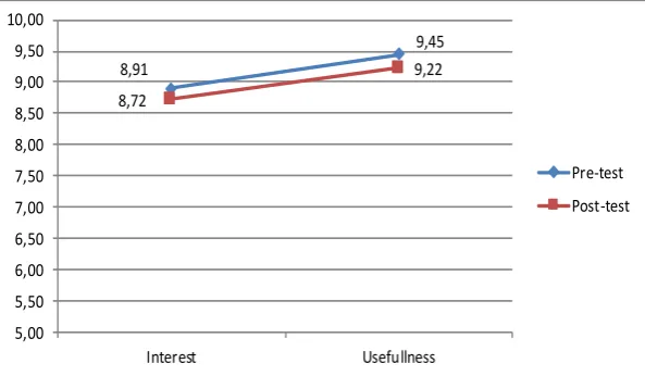 Figure 1. Average of the assessments given on the interest and usefulness of the subject in the initial evaluation (PRE) and the final evaluation (POST) 