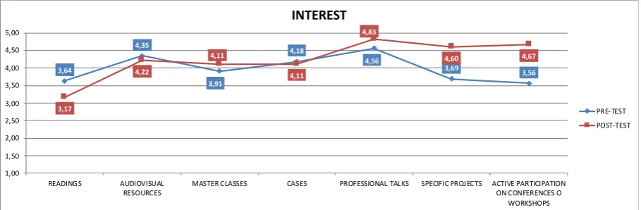 Figure 2. Average of the evaluations given on the interest of the activities developed in the subject in the initial evaluation (PRE) and the final evaluation (POST) 