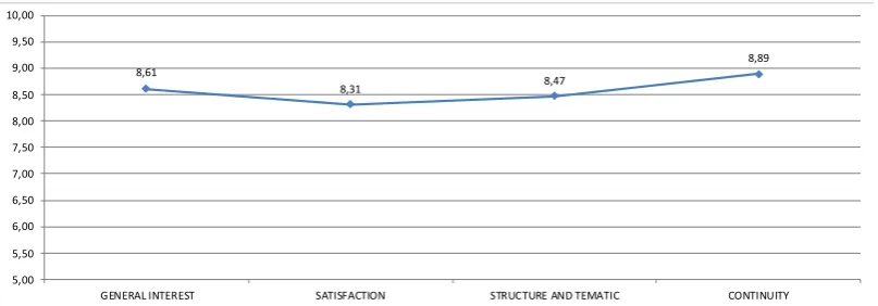 Figure 3. Average of the assessments given on the usefulness of the activities developed in the subject in the initial evaluation (PRE) and the final evaluation (POST) 