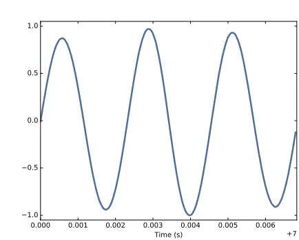 Figure 1.1: Segment from a recording of a bell.