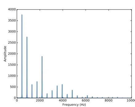 Figure 1.3: Spectrum of a segment from the violin recording.