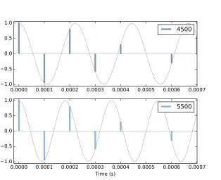 Figure 2.6: Cosine signals at 4500 and 5500 Hz, sampled at 10,000 framesper second. The signals are different, but the samples are identical.