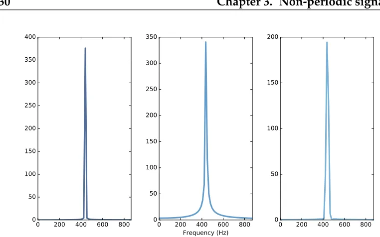 Figure 3.4: Spectrum of a periodic segment of a sinusoid (left), a non-periodic segment (middle), a windowed non-periodic segment (right).
