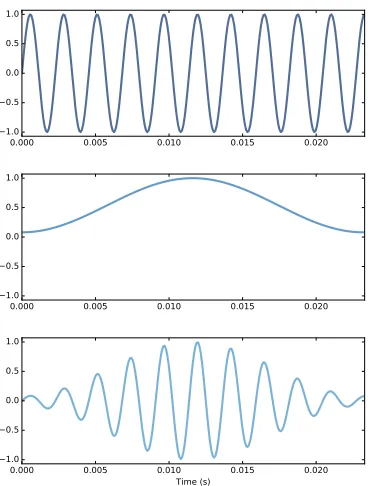 Figure 3.5: Segment of a sinusoid (top), Hamming window (middle), prod-uct of the segment and the window (bottom).