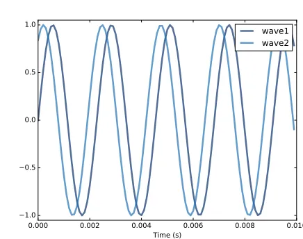 Figure 5.1: Two sine waves that differ by a phase offset of 1 radian; theircoefﬁcient of correlation is 0.54.