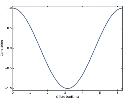 Figure 5.2: The correlation of two sine waves as a function of the phaseoffset between them