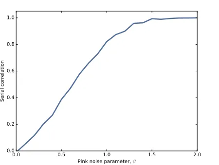 Figure 5.3: Serial correlation for pink noise with a range of parameters.