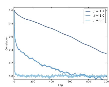 Figure 5.4: Autocorrelation functions for pink noise with a range of param-eters.
