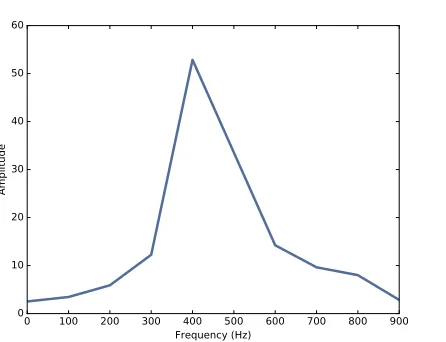 Figure 5.5: Spectrogram of a vocal chirp.
