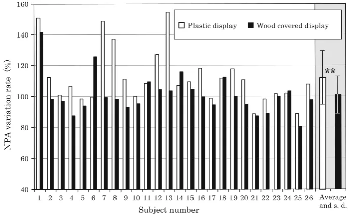 Fig. 5 NPA variation rate ofsubjects worked with the wood-covered display as the ﬁrst test.Average difference wassubjects did VDT work with theplastic display as the ﬁrst test inTableindividual subjects obtained byexpression (1)