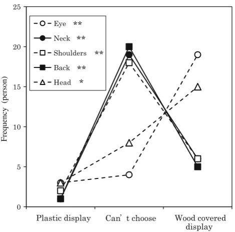Figure 8 shows the results of the sensory test shown inFig. 3. Here, the counts on ‘‘a deﬁnitely plastic display’’and ‘‘b probably plastic display’’ were summed up to‘‘plastic display’’, and ‘‘d probably wood-covered display’’and ‘‘e deﬁnitely wood-covered