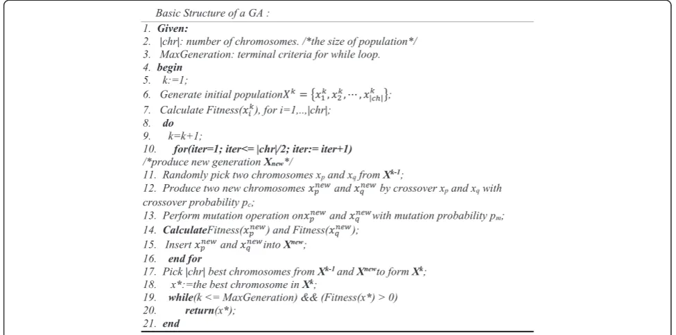 Fig. 2 Pseudo code for the GA algorithm. [4]