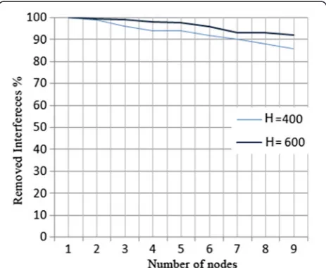 Table 1 Resulting fitness measures and GA performance pernumber of channels