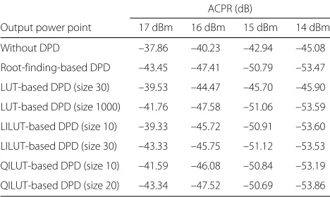 Table 2 NMSE of predistorted signals and time comparisonsusing different DPD methods