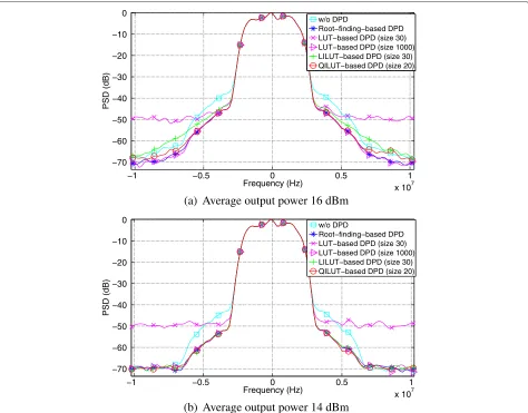 Fig. 15 Comparison of several DPDs