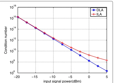 Fig. 3 Comparison of condition number with different input signalpower