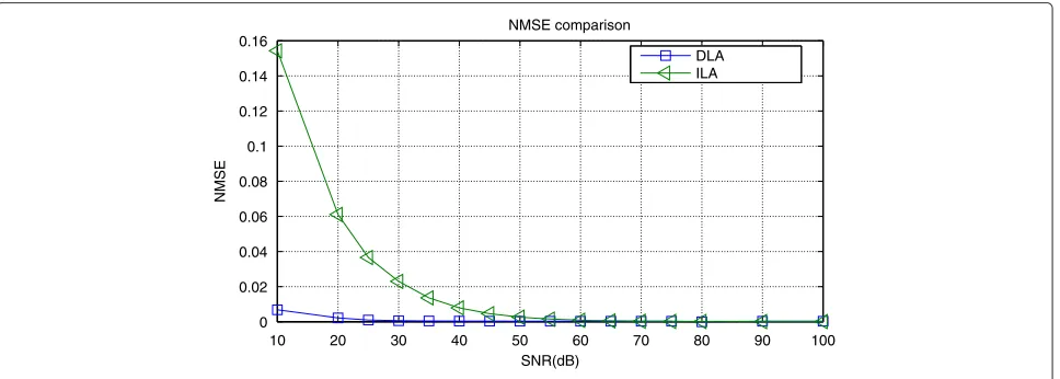 Fig. 4 Comparison of condition number with different nonlinearity orders and memory depthes