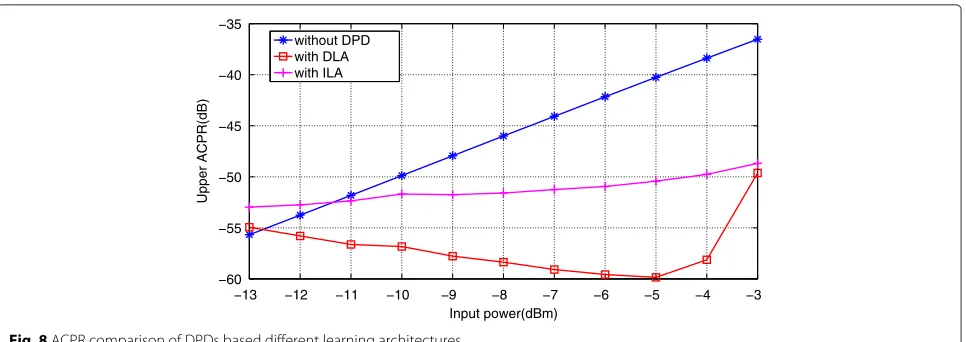 Fig. 8 ACPR comparison of DPDs based different learning architectures