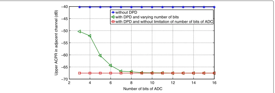 Fig. 10 Evolution of adjacent channel ACPR versus number of bits of ADC