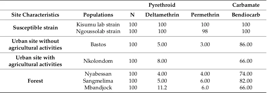 Table 1. Mortality rate of ﬁeld collected and laboratory strains Anophelesgambiae s.l