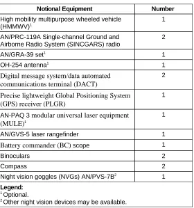 Table 1-2. Notional Artillery Forward Observer TeamEquipment.