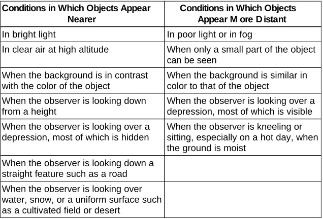 Table 2-2. Considerations in Mental Estimation of Distances.