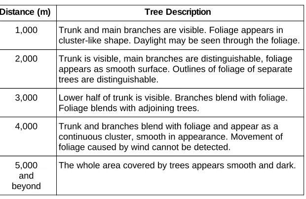 Table 2-3. Use of Trees and Foliage for Estimating Distance.