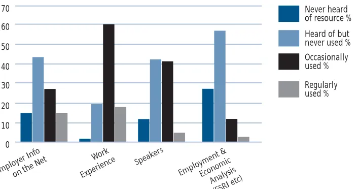 FIGURE 4.2: Awareness and Use of Different Careers Resources: Agencies/Providers 